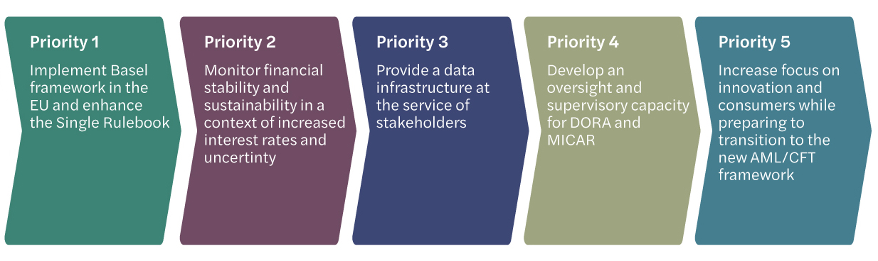 EBA strategic priority steps for 2024