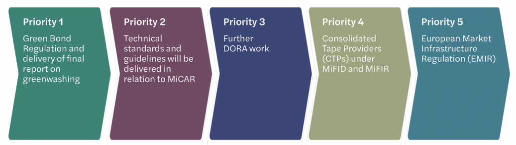 Stages of ESMA Strategic Priorities for 2024