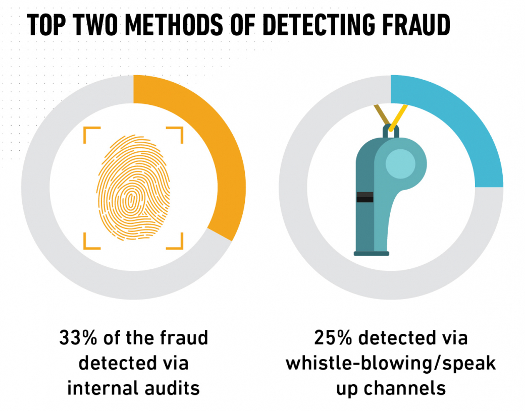 Fraud-Report-Top-2-Methods-Detecting-Fraud