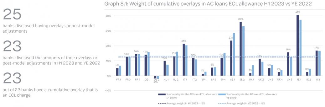 Weight of cumulative overlays in AC loans ECL allowances