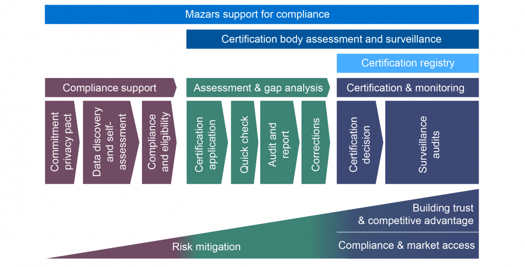 Mazars GDPR certification support for compliance